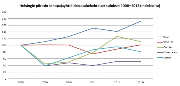 Helsingin pörssin konepajayhtiöiden osakekohtaiset tulokset 2008-2013